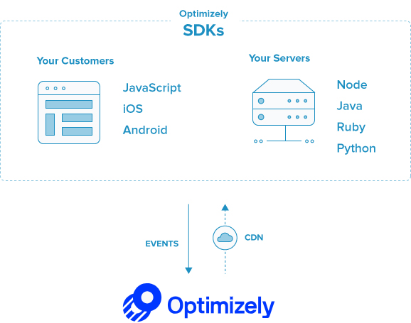 Segmentación por comportamiento para Optimizely