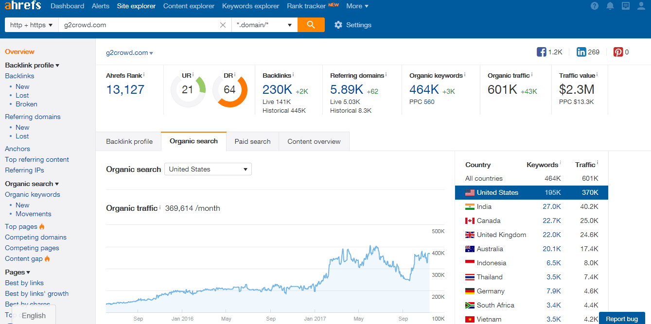 cuadro de mandos de ahrefs