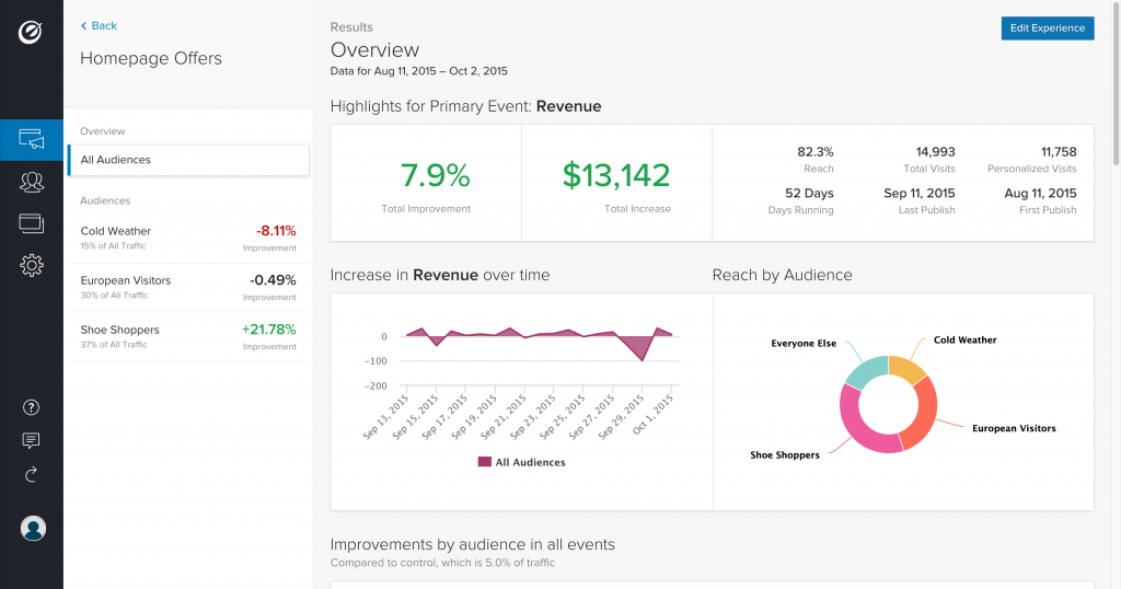 optimizely overview of audiences