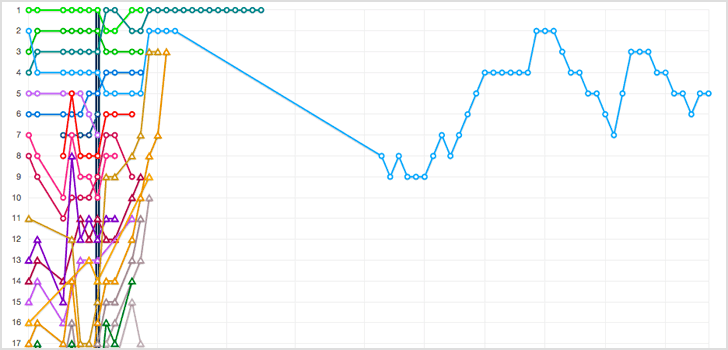 Variación del gráfico para el programa de afiliados