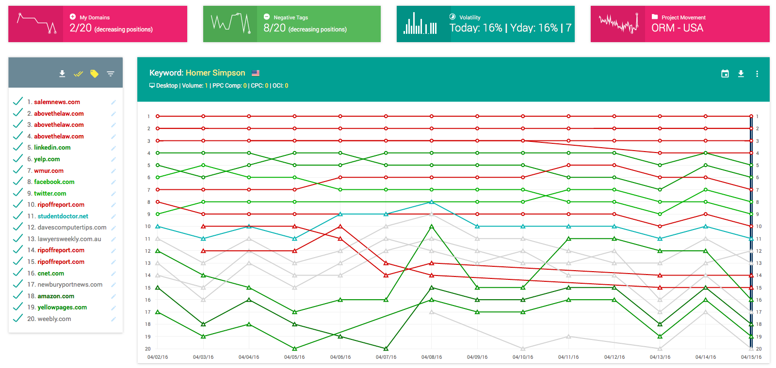 SERPWoo Keyword Dashboard