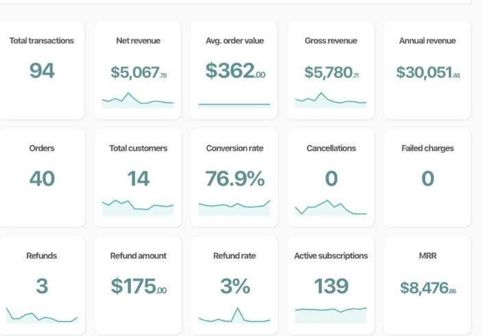 thrivecart panel de estadísticas