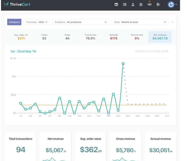 Tableau de bord ThriveCart