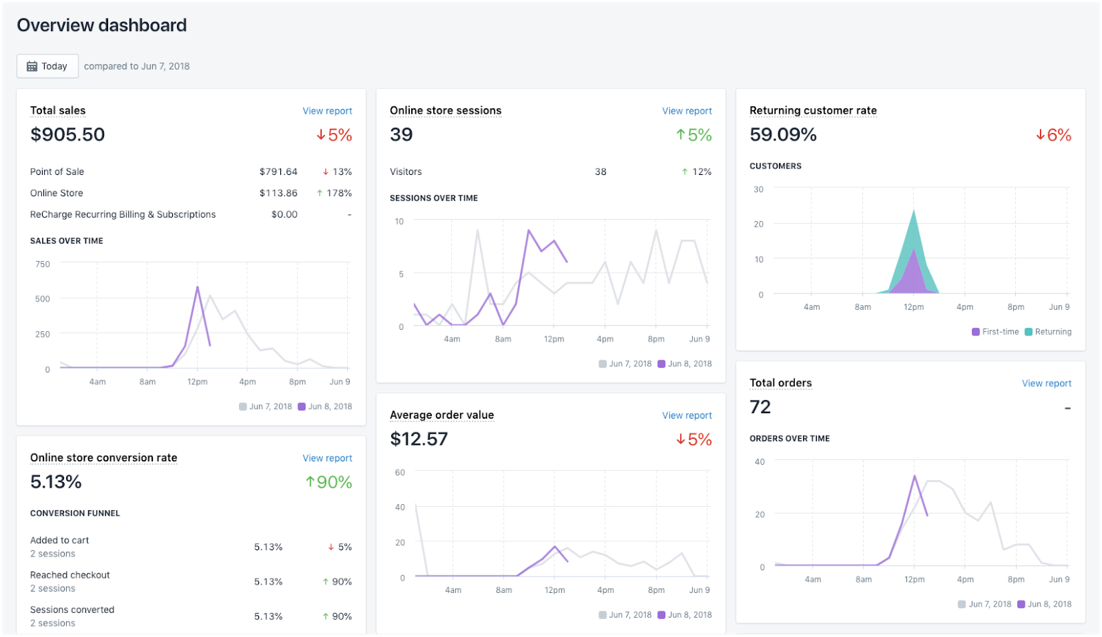 panel de control de shopify