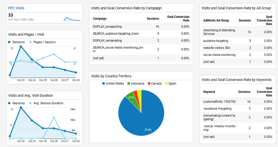 Infusionsoft Dashboard