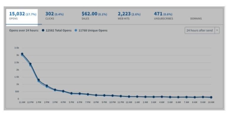 aweber analytics