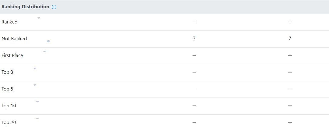 Distribución de rankings de Advanced Web Ranking Review 