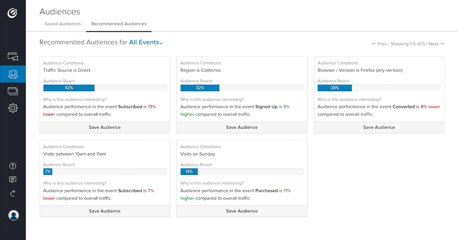 Optimizely Zielgruppen 