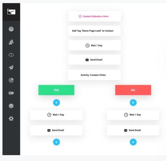 automatisation de sendlane 