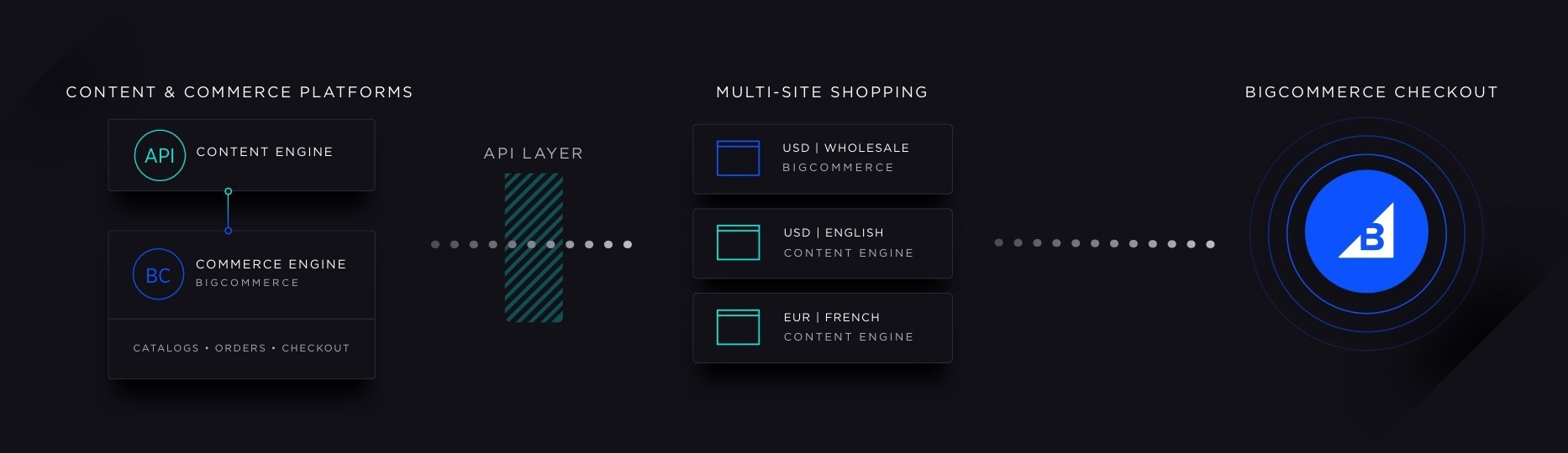 Shopify Sales Features